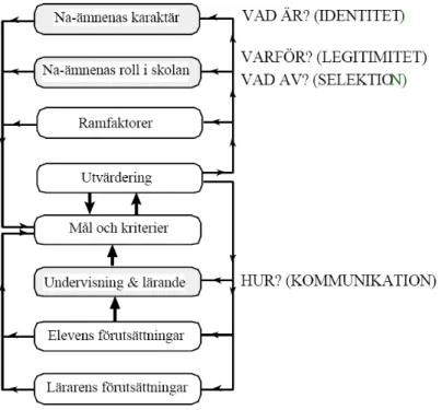 Figur 1. Bilden illustrerar system och delsystem för ämnesdidaktik i naturvetenskap  (Andersson, 2000:9)