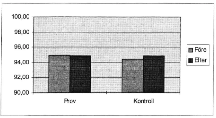 Figur 2 Figur 3 Figur 4 100,0098,0096,00 Före9400 I Efter92,0090,00ProvKontroll