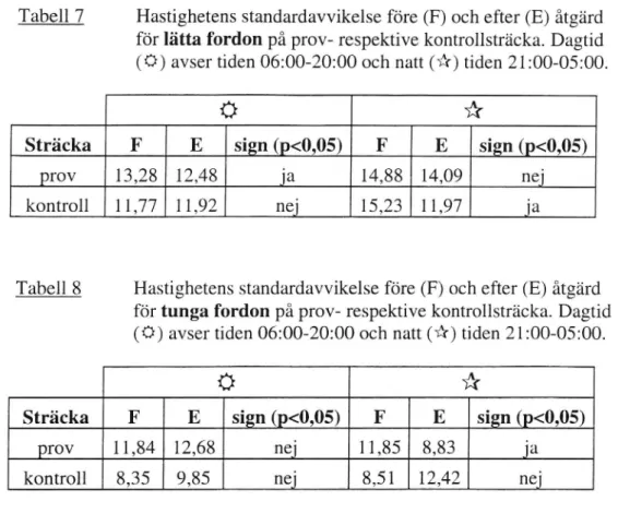 Tabell 7 Hastighetens standardavvikelse före (F) och efter (E) åtgärd för lätta fordon på prov- respektive kontrollsträcka