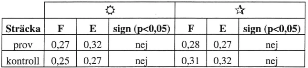 Tabell 14 Standardavvikelse i sidolägesplacering för höger hjulrad, före (F) och efter (E) åtgärd för tunga fordon på prov- respektive kontrollsträcka