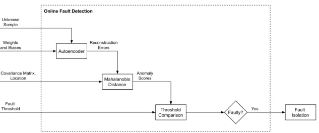 Figure 6: A diagram of the online fault detector, which utilizes the pre-computed Autoencoder weights, covariance matrix, and robust location