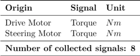 Table 1: Actuator signals collected from each of the four drive units.