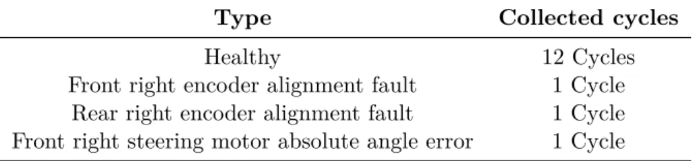 Table 2: Number of diagnostics cycles collected for each fault class.