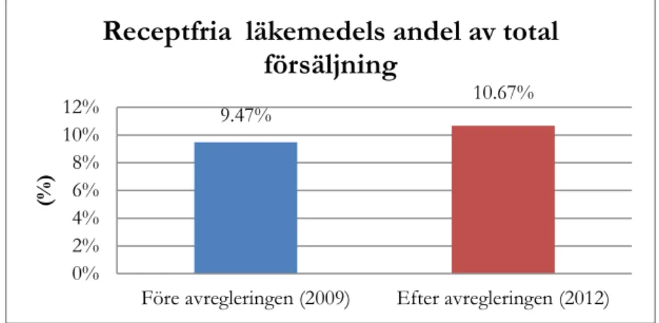 Figur 4. Receptfria läkemedels andel av total försäljning (Apoteksservice, 2009; Apoteksservice, 2012)