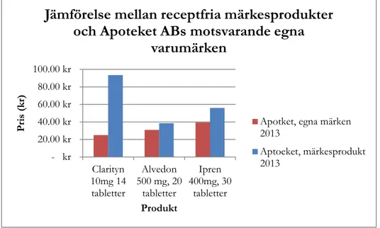 Figur  6.  Genomsnittspriset för de 14  vanligastereceptfria  läkemedlen  baserat på  en  undersökning  gjord av  Göteborgsposten  (Göteborgsposten, 2011)