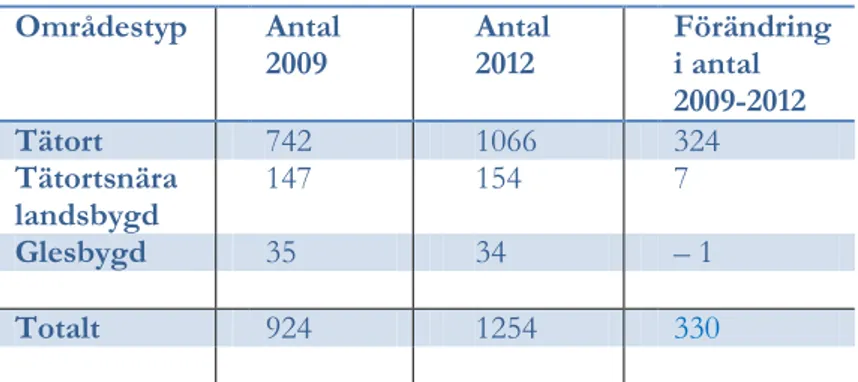 Tabell 2 visar den geografiska fördelningen av apotek 2009  och 2012  i  tätort, tätortsnära  landsbygd och glesbygd samt den totala förändringen av fördelningen