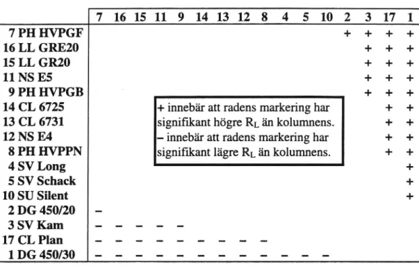 Tabell 4 Tukey-test för retroreflexion på tre år gamla (intakta) våta provmarke- provmarke-ringar, värden från mätomgången i augusti 1994.