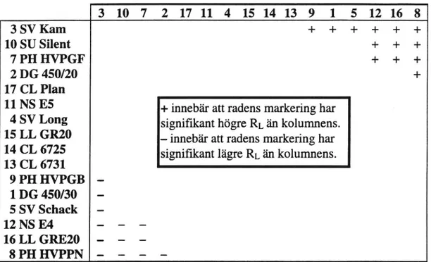 Tabell 7 Tukey-test för retroreflexion på tre år gamla (intakta) torra provmarkeringar, värden från mätomgången i augusti 1994.