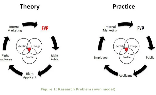 Figure 1 is a graphic representation of the challenge faced by companies such as ABB when  applying employer branding