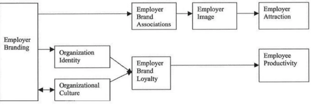 Figure 4: Employer Branding Framework (Backhaus &amp; Tikoo, 2004) 