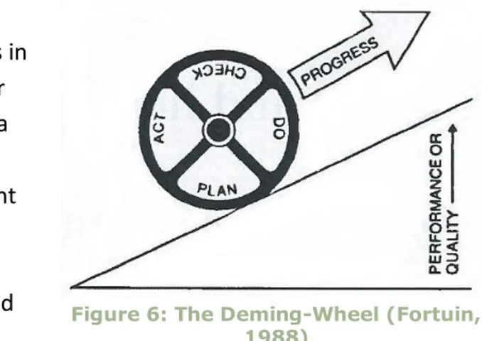Figure 6: The Deming-Wheel (Fortuin,  1988)