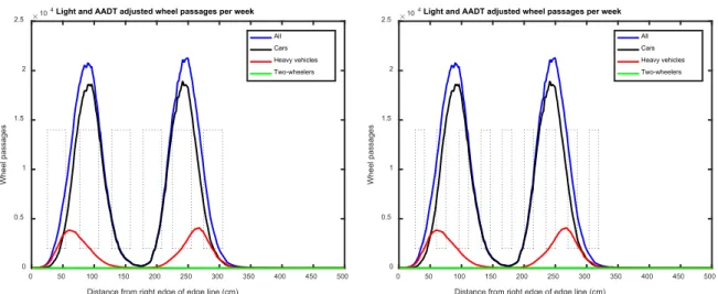 Figure 2 shows the distribution of wheel passages for the average week, adjusted for AADT data and  for variations in distribution due to the light conditions