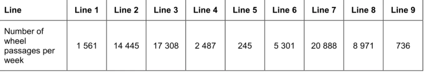 Table 2 shows the number of wheel passages per line and week for the test field of 2017, as an average  for the 15 cm wide lines (corresponding to the measurement area, see Figure 3–Figure 5)