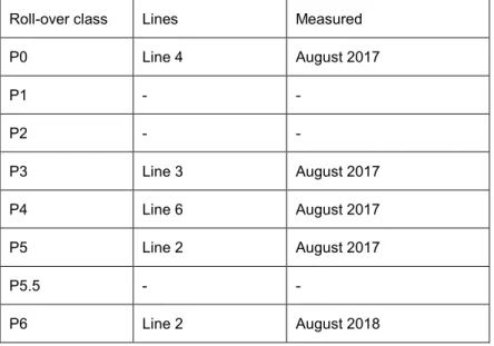 Table 6. P-classes at the Danish test site in Gørlev, for materials applied in 2016. 