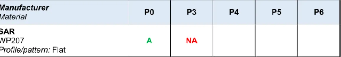 Table 10. Certification of road marking materials for use on Danish roads, roll-over classes P0, P3,  P4, P5 and P6