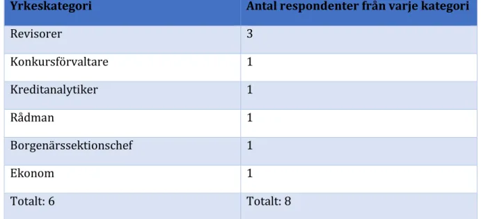 Tabell 1- Yrkeskategorisering och antal respondenter (Egentillverkad, 2015)  2.4.3 D ATAINSAMLING AV PRIMÄRDATA