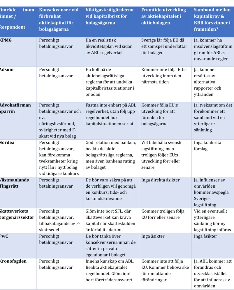 Tabell 3- Sammanfattning av respondenternas svar (Egentillverkad, 2015) 