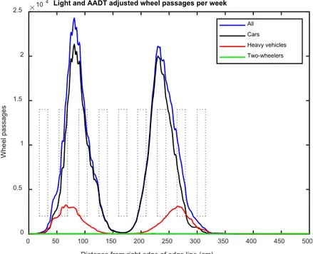 Figure 2 shows the distribution of wheel passages for the average week, adjusted for AADT data and  for variations in distribution due to the light conditions