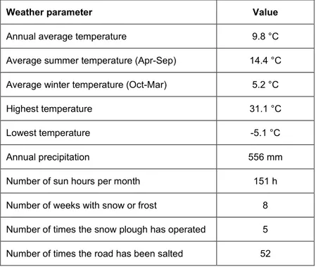 Table 2. Weather conditions at the Danish test site in Gørlev, from August 2018 to August 2019