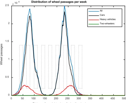Figure 2 shows the distribution of wheel passages for the average week. 