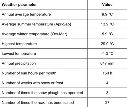 Table 2. Weather conditions at the Danish test site in Gørlev, from August 2019 to August 2020