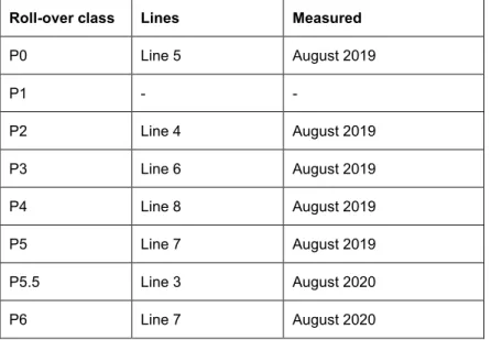Table 6. P-classes at the Danish test site in Gørlev, for materials applied in 2019. 