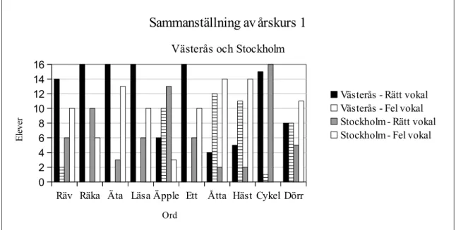 Figur 2: Jämförelse av eleverna i årskurs 1 i Stockholm och Västerås