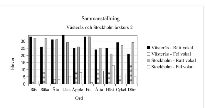 Figur 3: Jämförelse av eleverna i årskurs 2 i Stockholm och Västerås