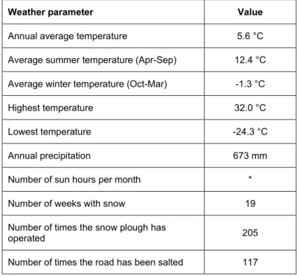 Table 2. Weather conditions at the Icelandic-Norwegian-Swedish test site in Haslemoen, from August  2018 to August 2019