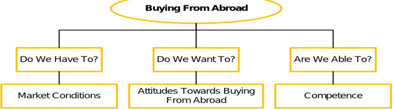 Figure 1 the Three-Factor Model of Determinants of International Purchasing  (Adapted From Hallén, 1982) 