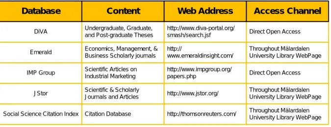 Table 1 Databases of Academic Literature 