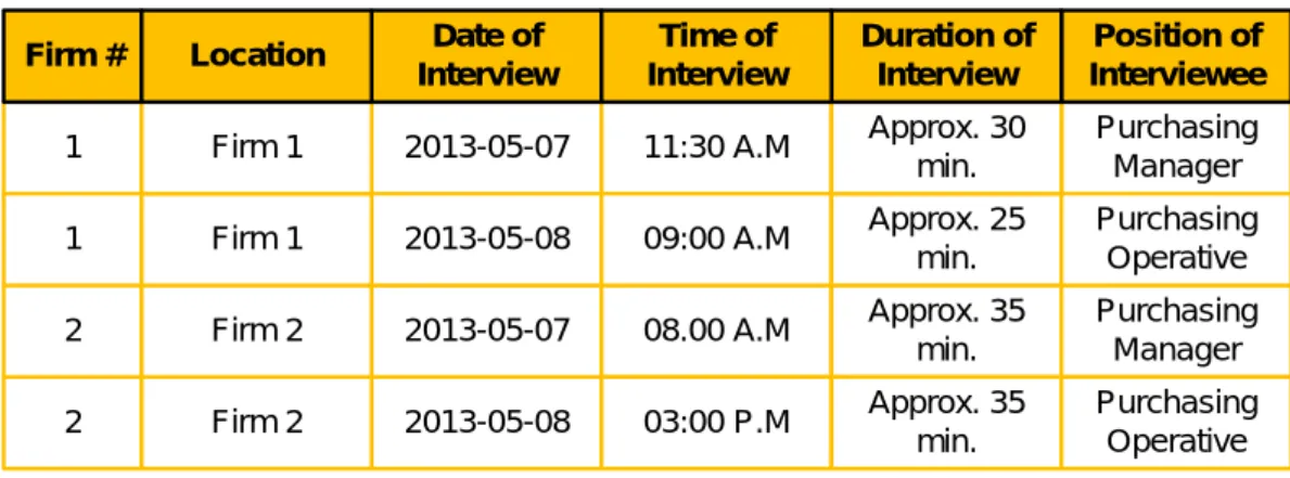Table 3 Summary of Interview Process 