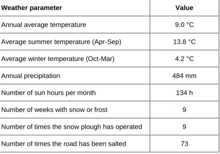 Table 4. Weather conditions at the Danish test site in Gørlev, from August 2016 to August 2017