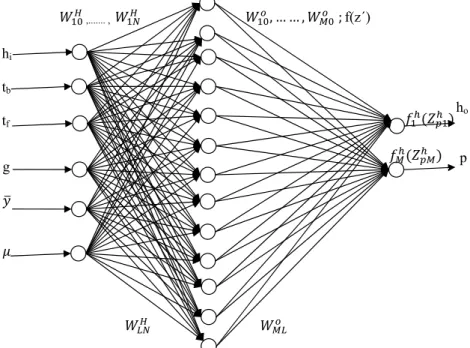 Figure 4. Neural Network with N inputs, M outputs and L neurons in the hidden layer. 