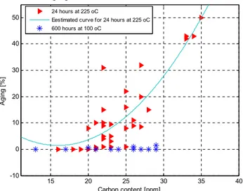 Figure 9 shows the effect of carbon content on ageing. 