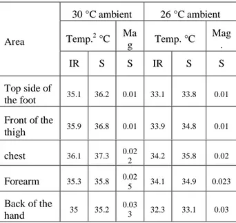 Tab. 2 Comparisons of temperature and magnetic  fields in norm.  At the symbol “-” on Fig