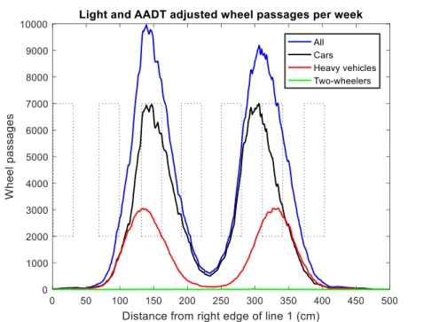 Figure 2. Wheel passages per week at the Swedish test field established in 2015, adjusted for AADT  and light conditions