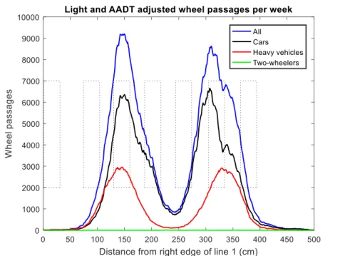 Figure 3 shows the distribution of wheel passages for the average week, adjusted for STA’s AADT  data and for variations in distribution due to the light conditions