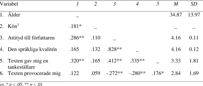 Tabell 1 redovisar medelvärden, standardavvikelser samt Pearsonkorrelationer mellan studiens  beroendevariabler och relevanta bakgrundsvariabler
