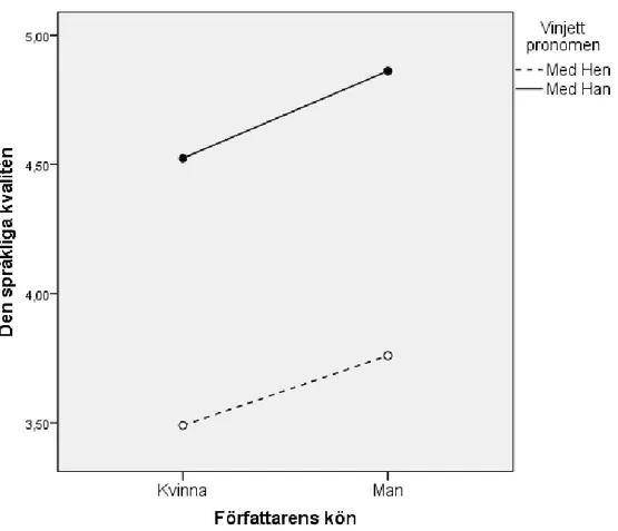 Figur 2. Upplevd språklig kvalité som en funktion av författarens kön och typ av pronomen