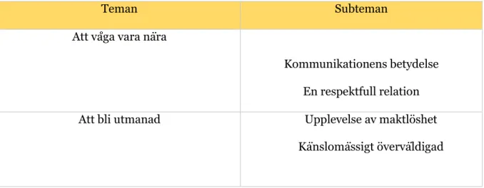 Tabell 2: Teman och subteman. 