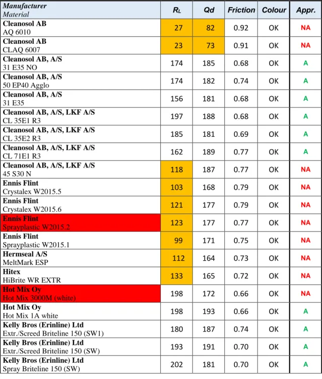 Table 9. The performance of the participating certification road markings at the Swedish test field in  2016