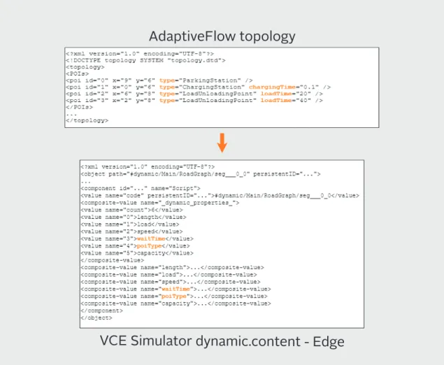 Figure 11: Mapping PoI attributes to simulator Edge attributes