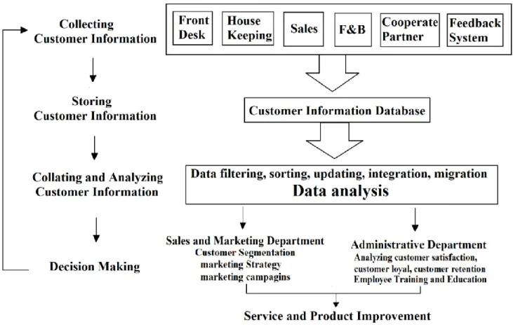 Figure 2 the process of CRM in both hotel (own illustration, inspirited by Liu, 2006) 