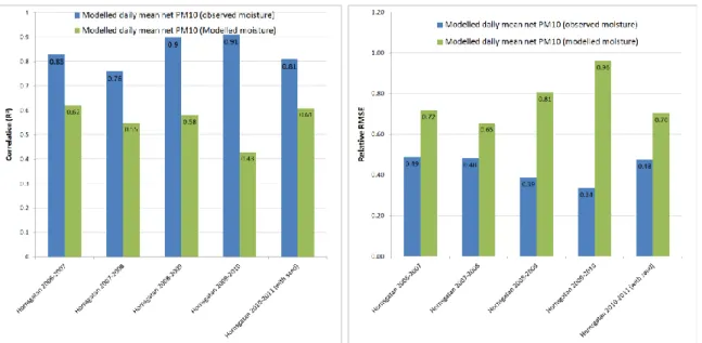 Figure 13. Correlation (left) and relative RMSE (root mean square error) (right) of net PM10 daily mean concentrations  for five years at Hornsgatan