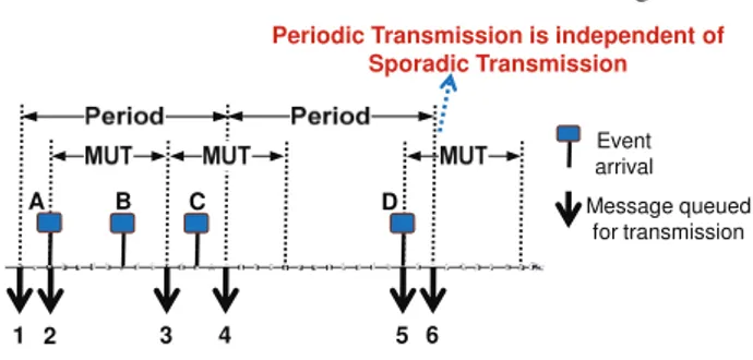 Figure 1. Mixed transmission pattern in HCAN On the other hand, there exists a dependency relation  be-tween the periodic and sporadic transmissions of a mixed message implemented by CANopen and AUTOSAR