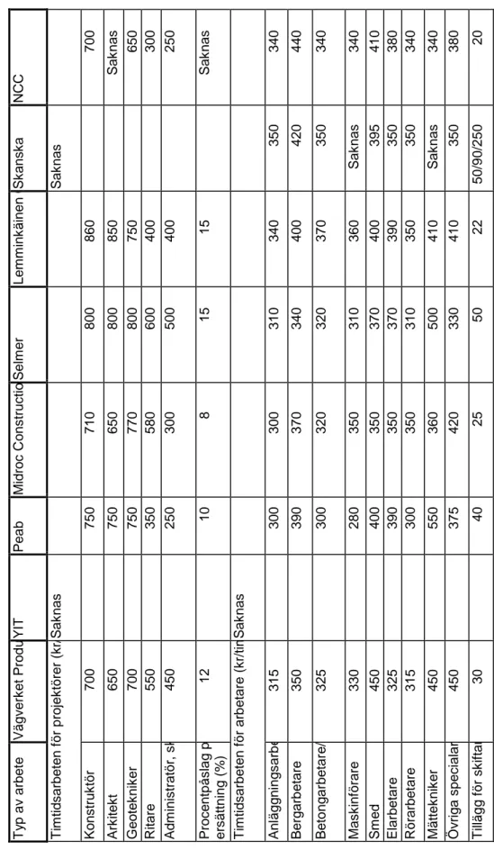 Tabell 6 Á-prislistor för arbeten enligt självkostnadsprincipen, SL04. Typ av arbete Vägverket ProduYIT Peab Midroc ConstructioSelmer Lemminkäinen CSkanska NCC  Timtidsarbeten för projektörer (kr/Saknas  Saknas   Konstruktör700   750 710 800 860   700  Ark