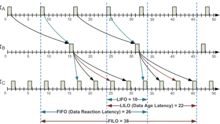 Figure 2. End-to-end latencies in multi-rate sys- sys-tems