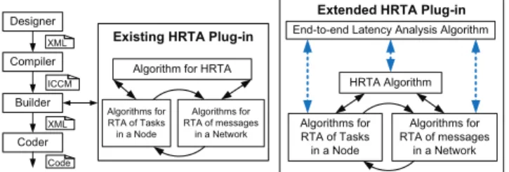 Figure 4. Integration of end-to-end latency analy- analy-sis in HRTA plug-in
