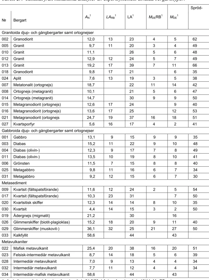 Tabell 2.4  Resultat från mekaniska analyser av expertsystemets utvalda bergartstyper